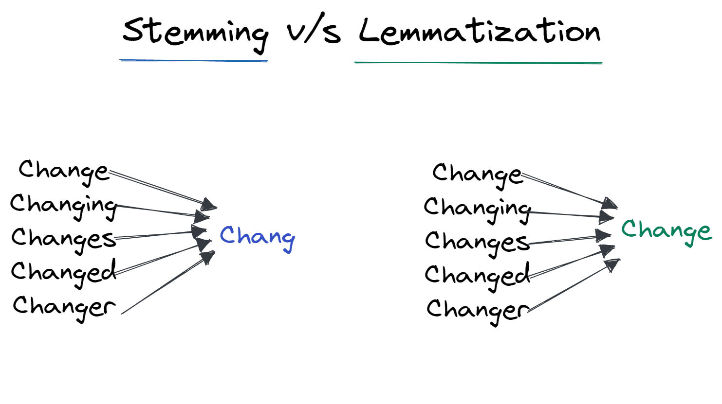 Stemming vs. Lemmatization
