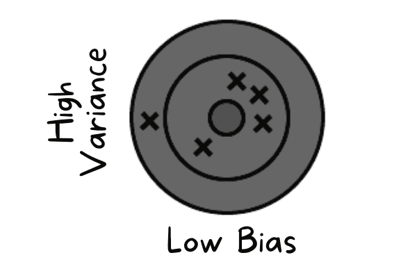 Low bias and high variance