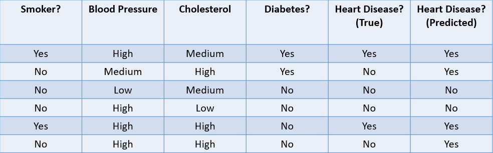 Classification Model Table 2