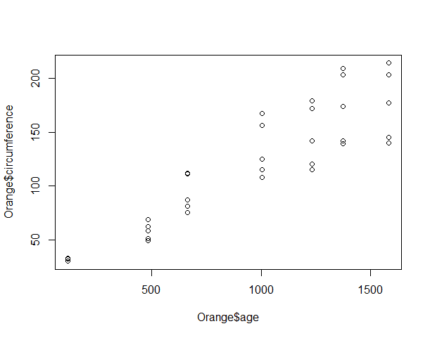 Gráfico de dispersão do RStudio