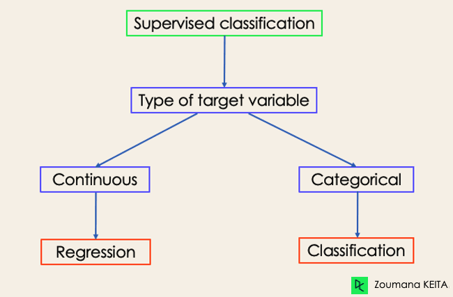 Difference between Classification & Regression