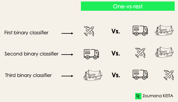 One-vs-rest illustration