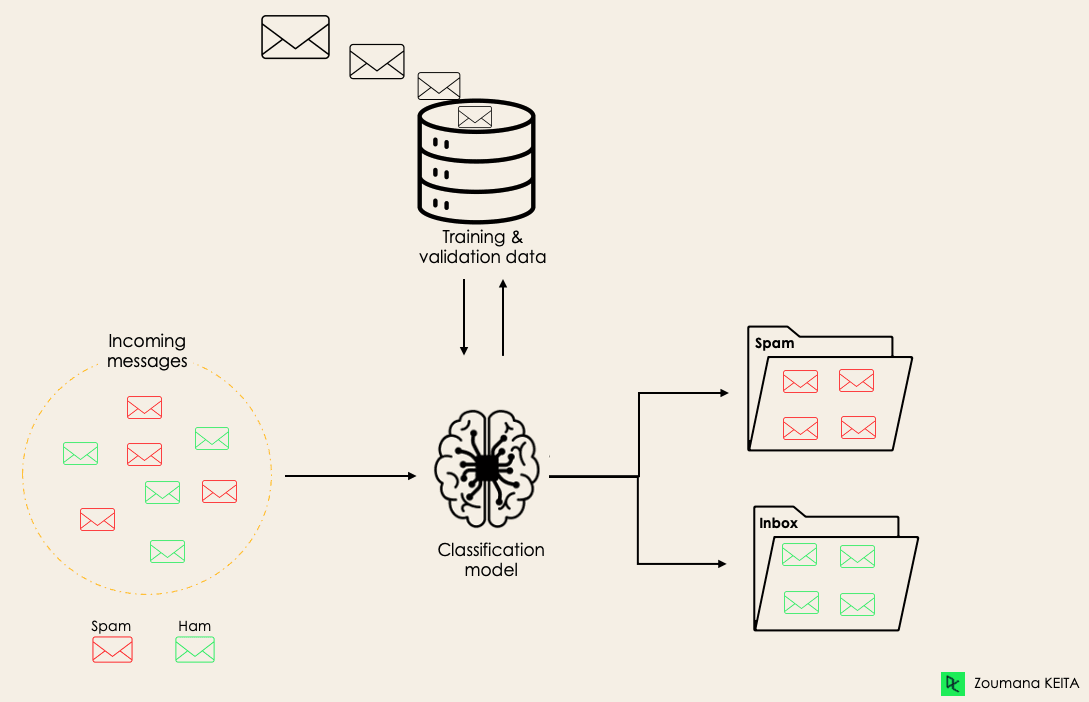 Classification In Machine Learning A Guide For Beginners DataCamp