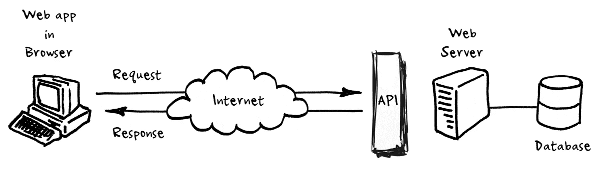 A simple API architecture design