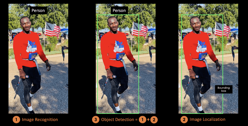 Object detection illustrated from image recognition and localization
