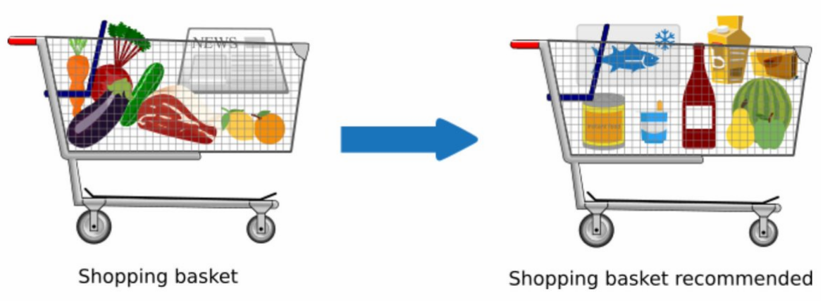 Market Basket Analysis Model Example