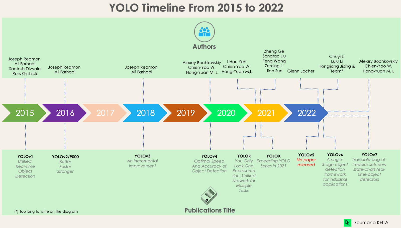 YOLO Timeframe 2015 to 2022