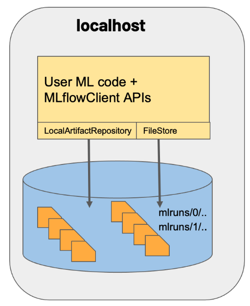 Example architect of using MLflow locally