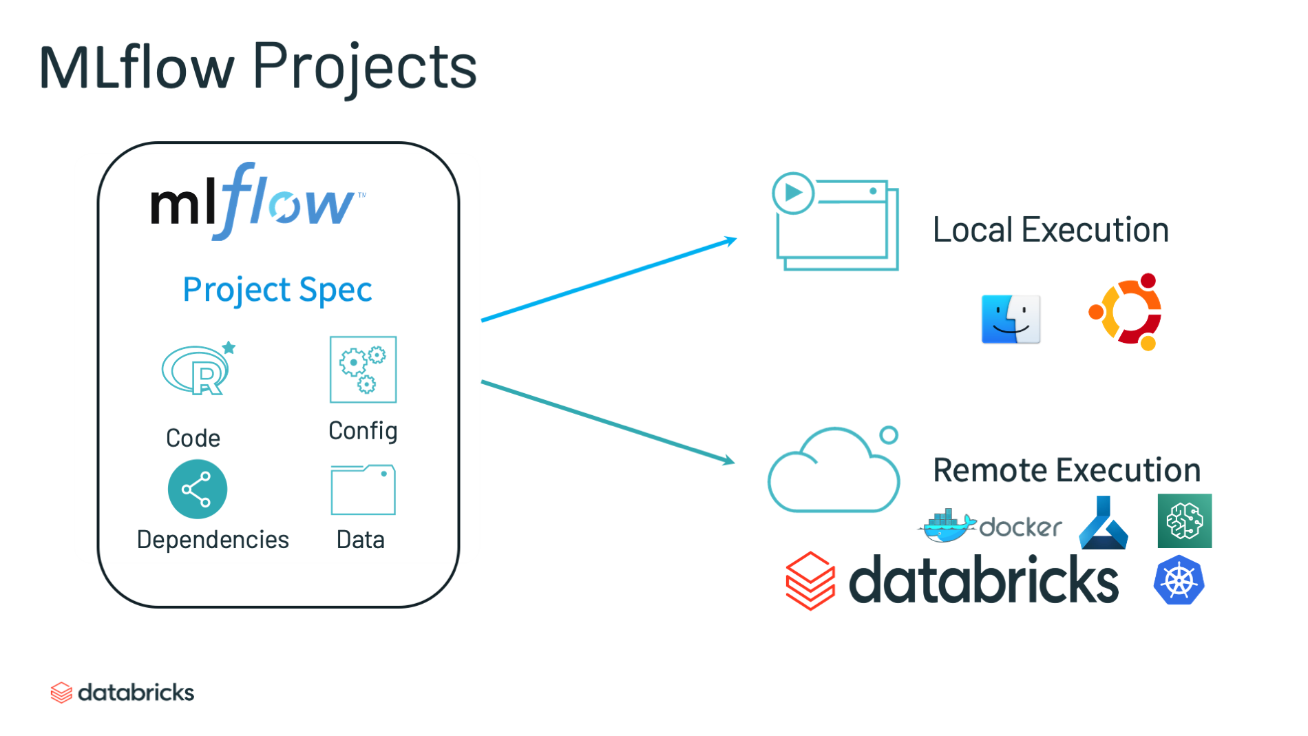 MLflow projects architecture