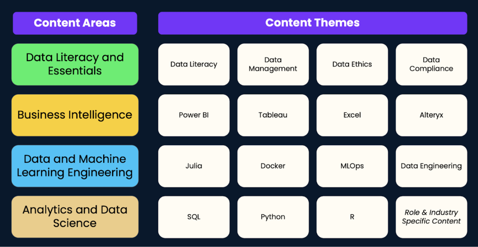 Content Areas and Themes