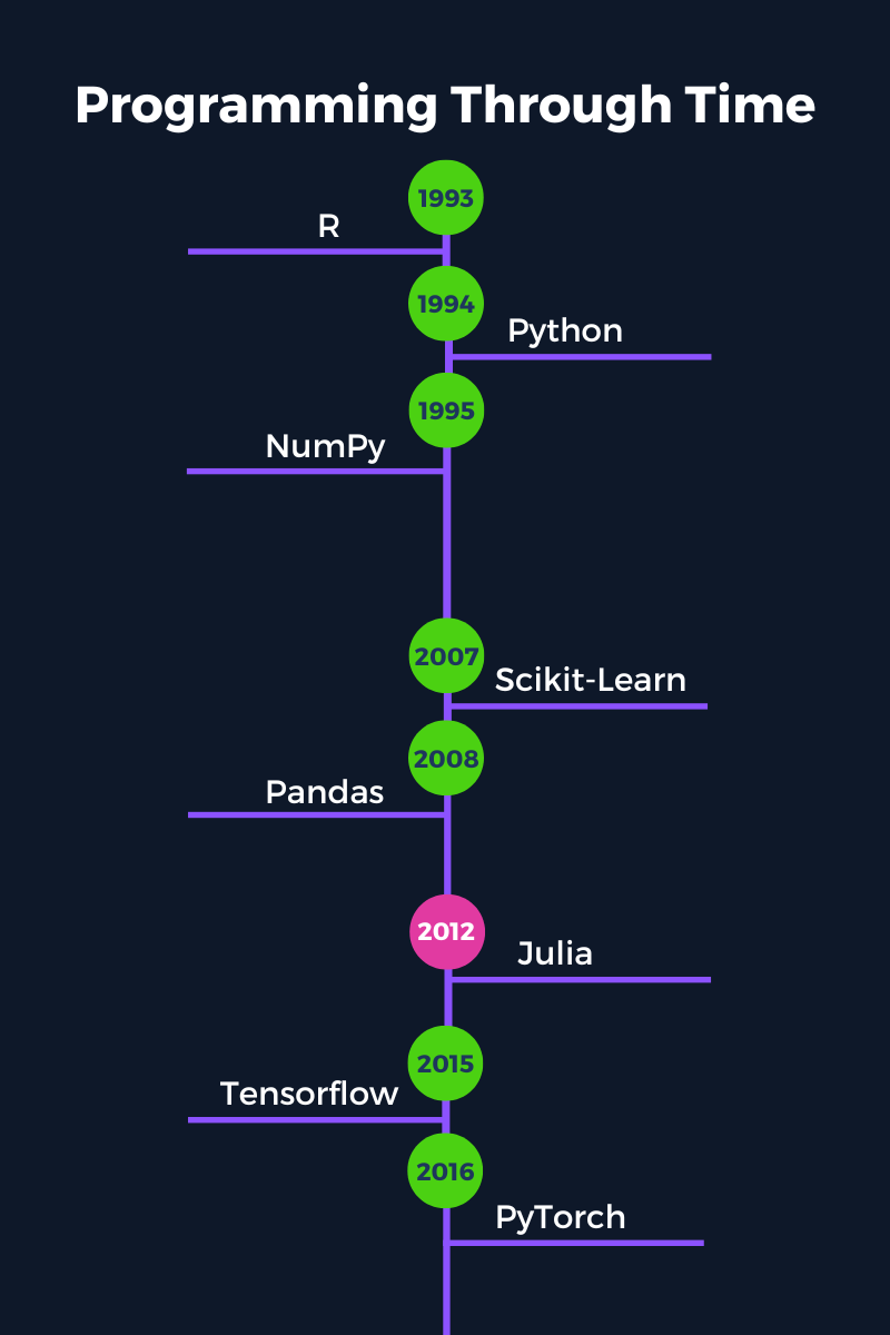 Programming Through Time