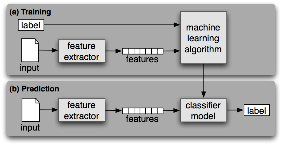 Machine Learning Text Classification
