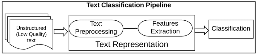 Text Classification Pipeline