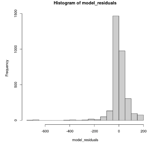 Model residuals distribution