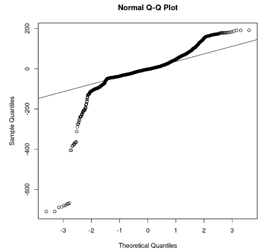 Q-Q plot and residuals