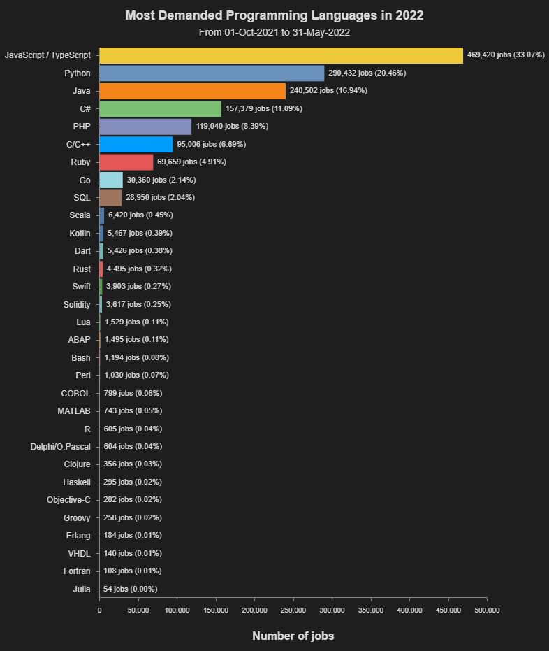 Most Demanded Programming Languages in 2022