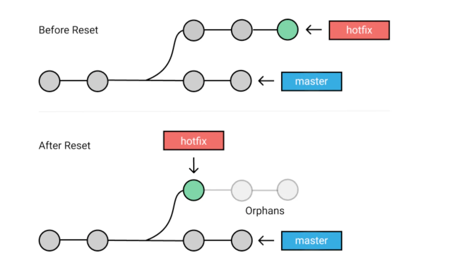 Diagram of Before and After Git Reset