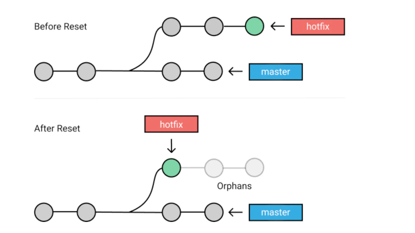 Git Reset And Revert Tutorial For Beginners DataCamp