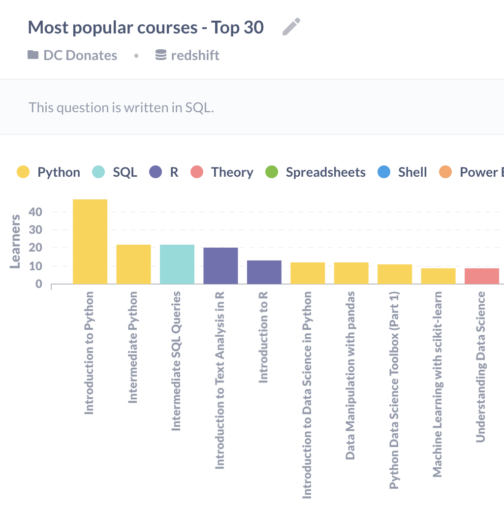 Most Popular Courses