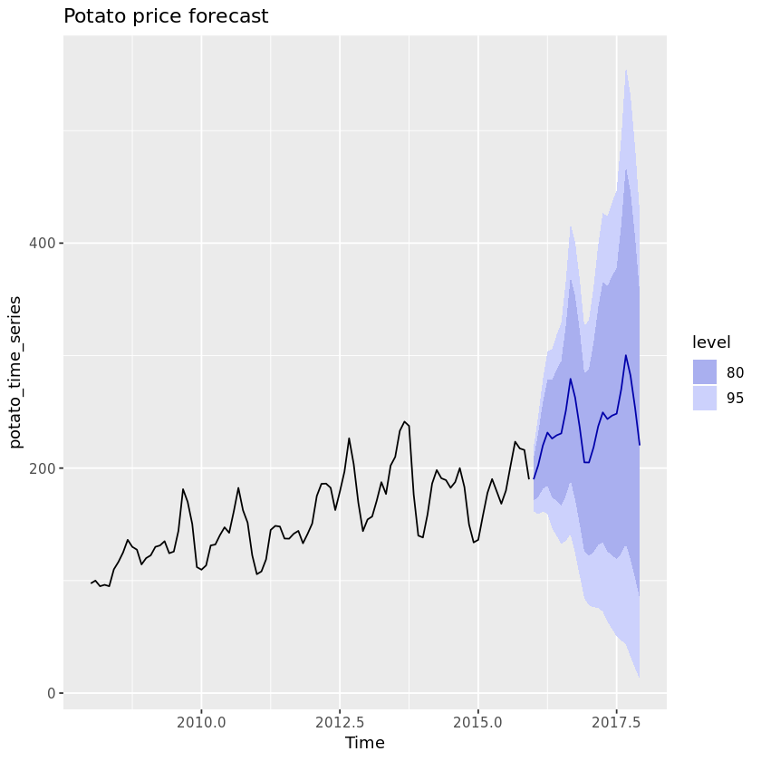 Functions for Food Price Forecasts DataCamp Projects