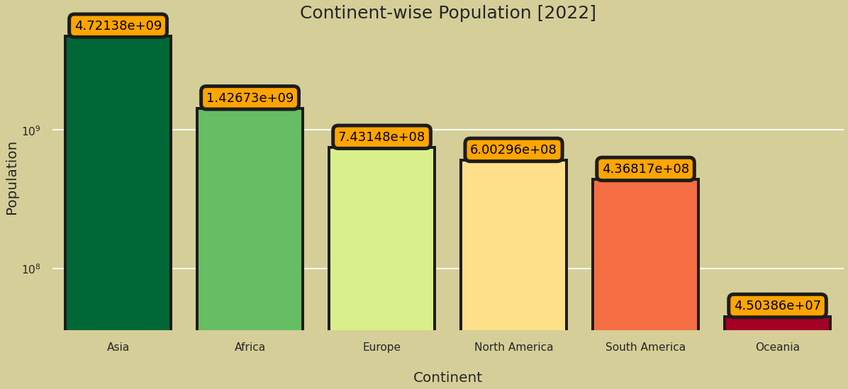 World Population Analysis Project