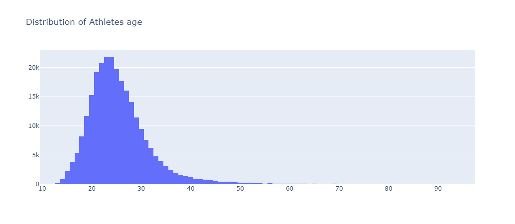histogram created using Plotly Graph Objects