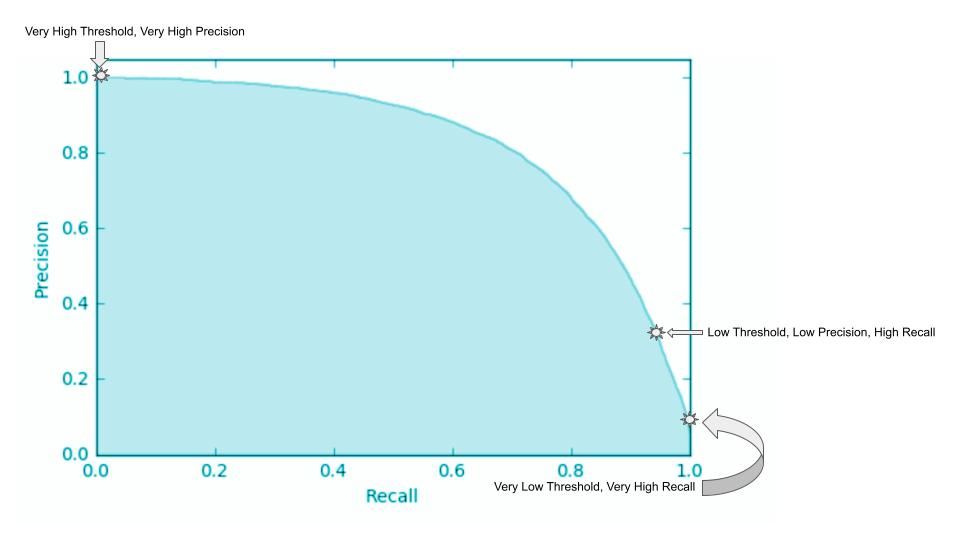 Precision-recall curve