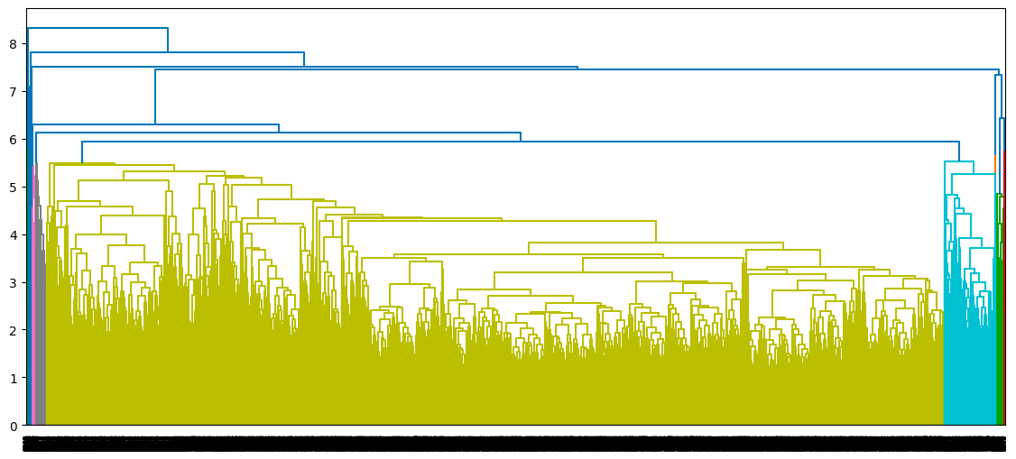 Dendrogram of the average clustering approach