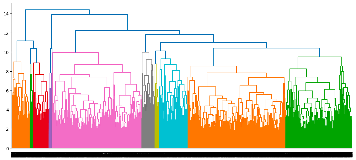 Dendrogram of the complete clustering approach