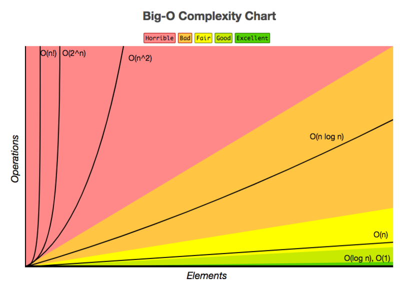 big o complexity chart