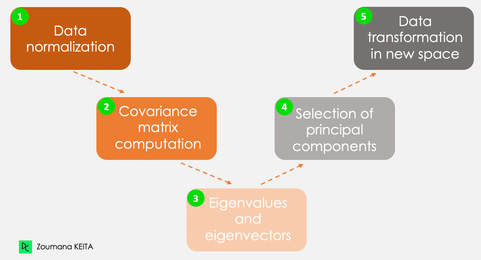 5 pasos principales para calcular los componentes principales