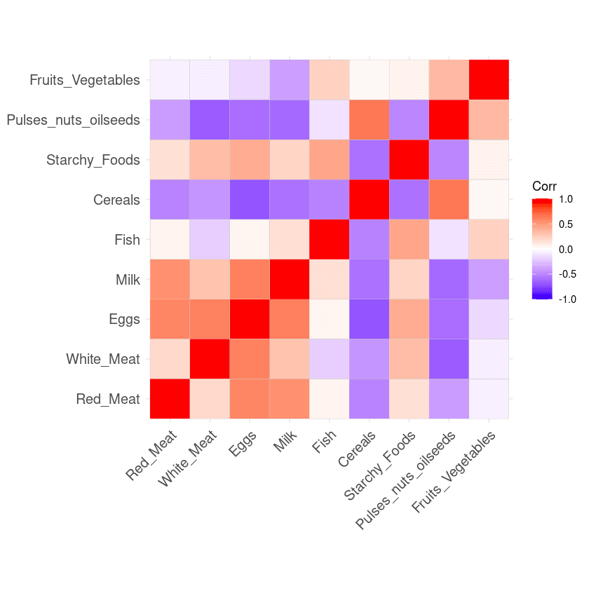 Correlation matrix from the data
