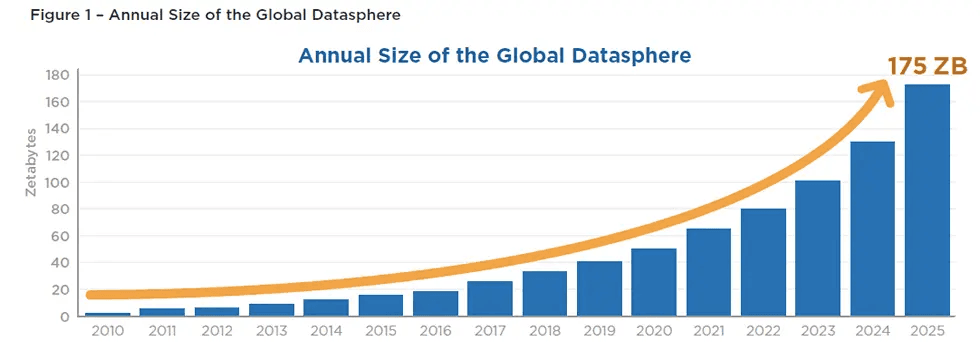 Global datasphere size