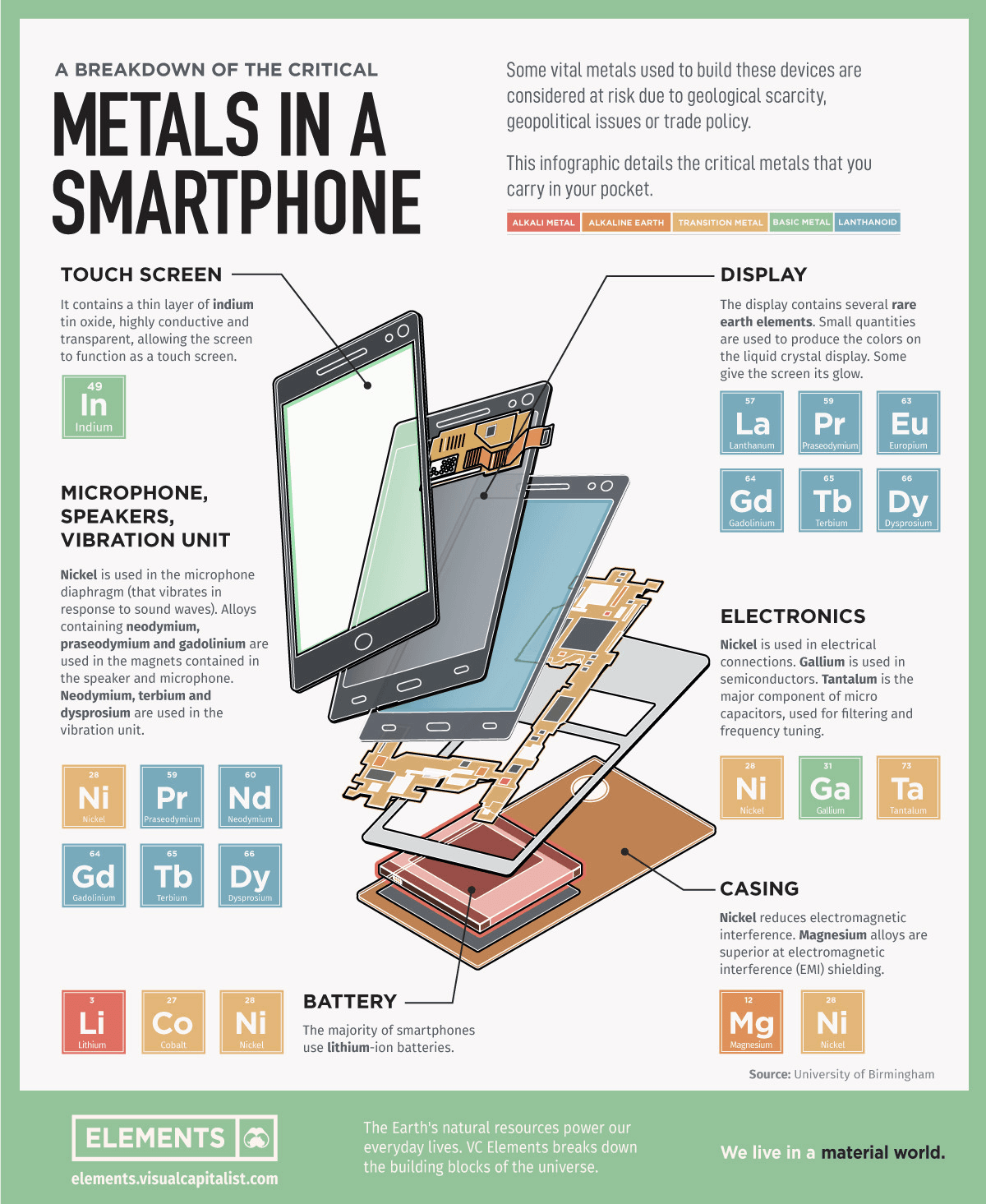 Metals in Smartphone