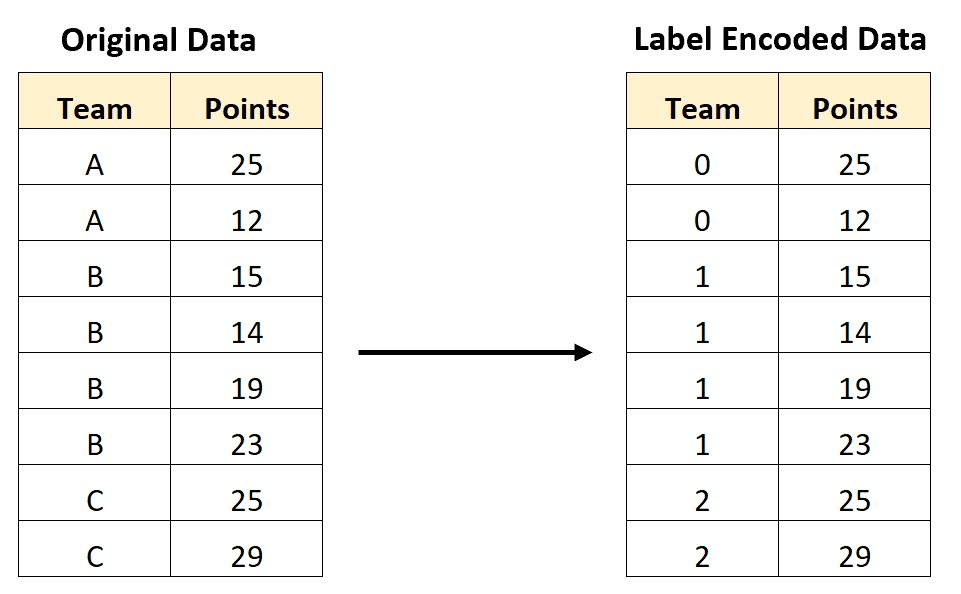 label encoding data