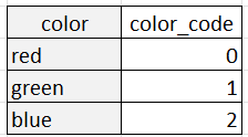 color and color code