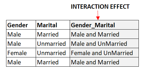 interaction effect