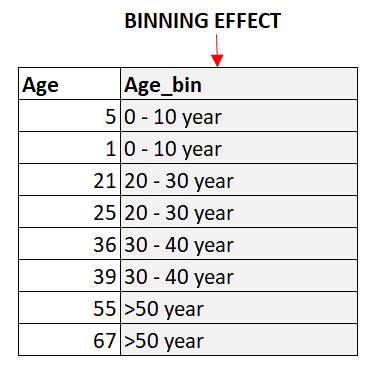 binning effect