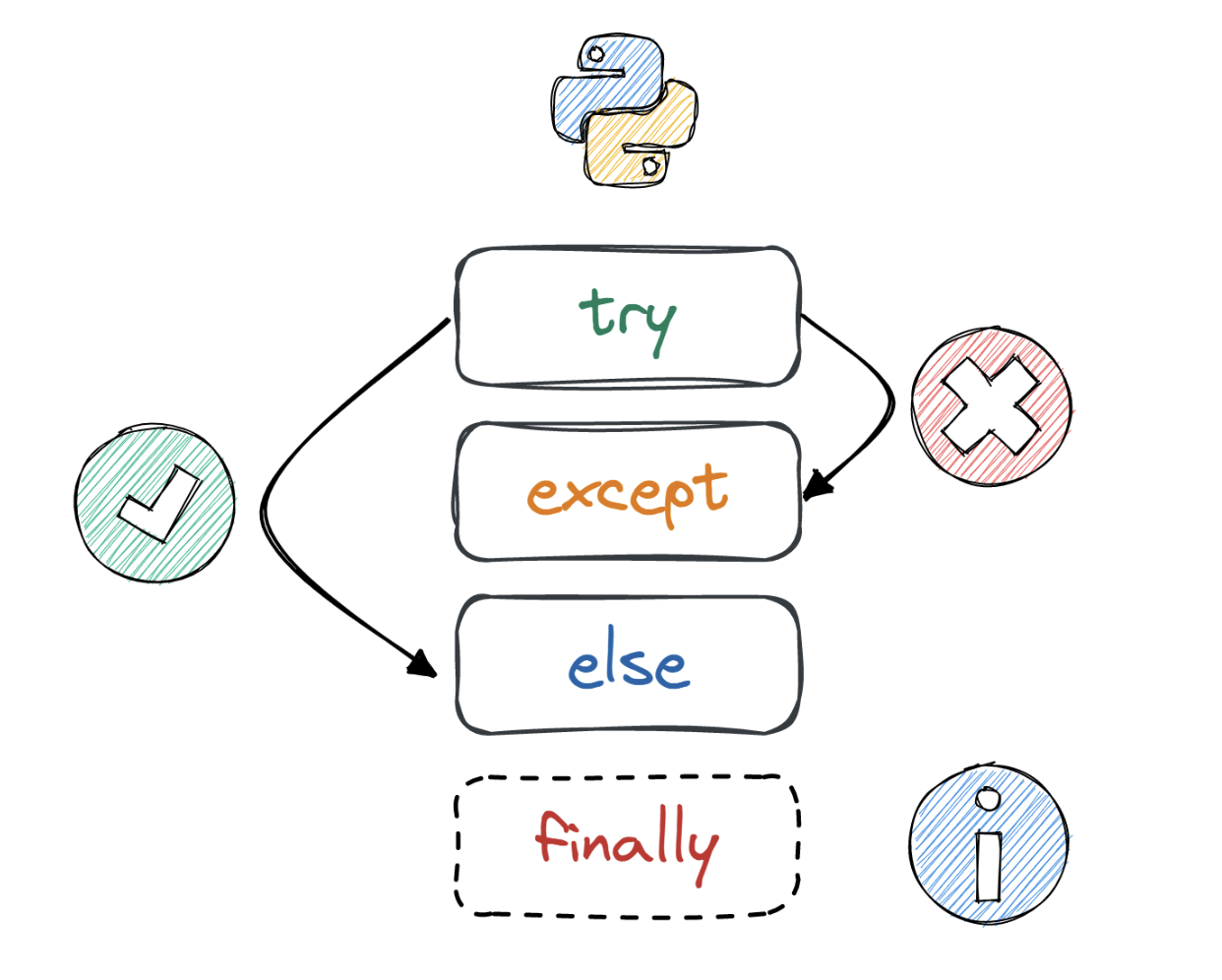 try except else finally process in Python