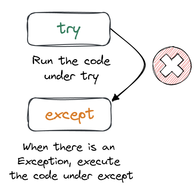 Exception & Error Handling in Python, Tutorial by DataCamp