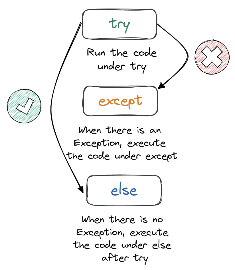 try with else clause in Python