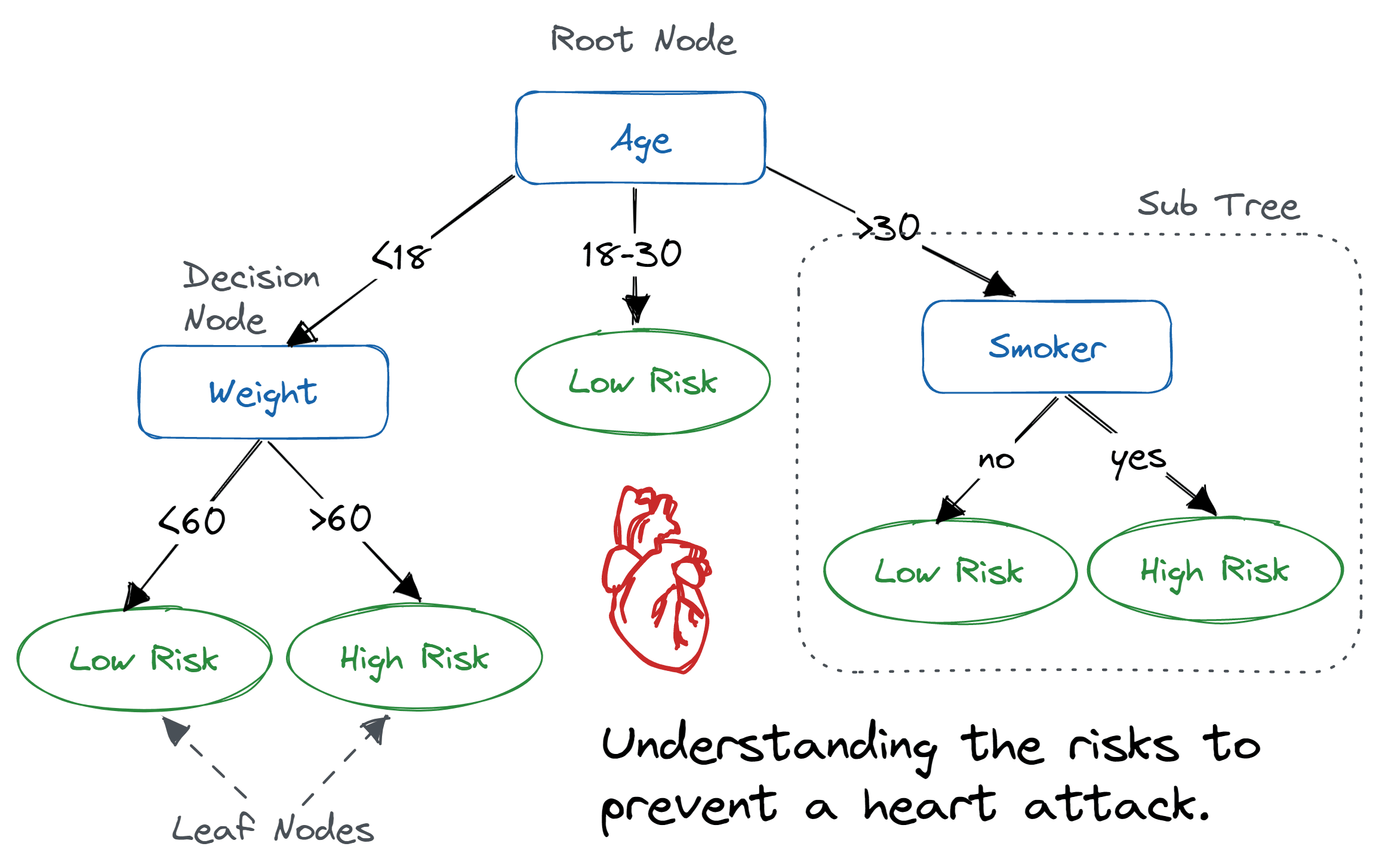 decision tree example for heart attack prevention