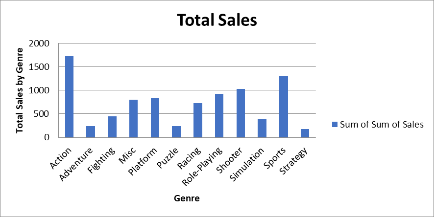 Total sales by genre