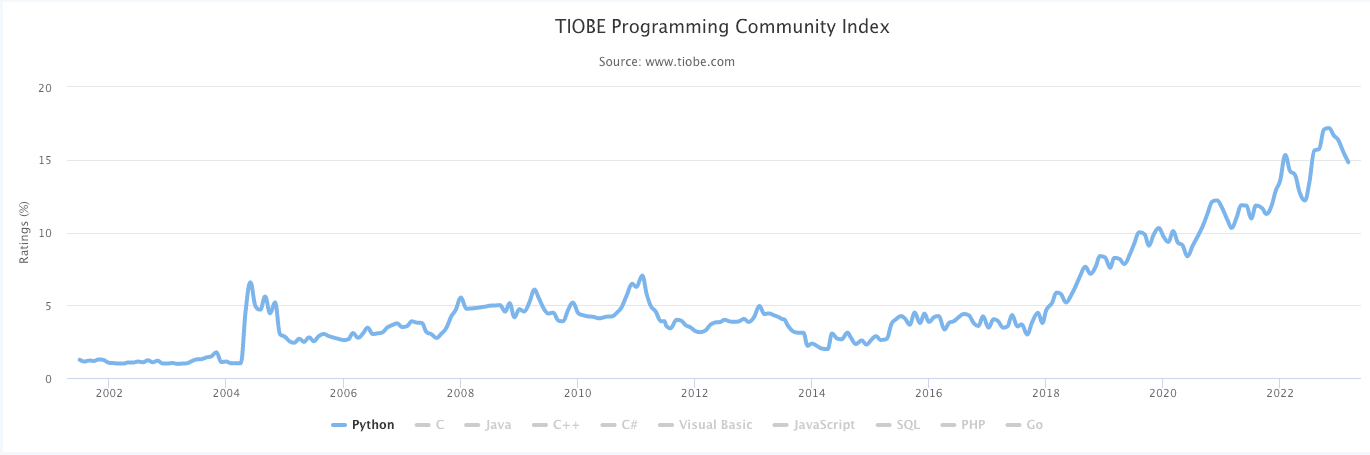 Python TIOBE index 2023