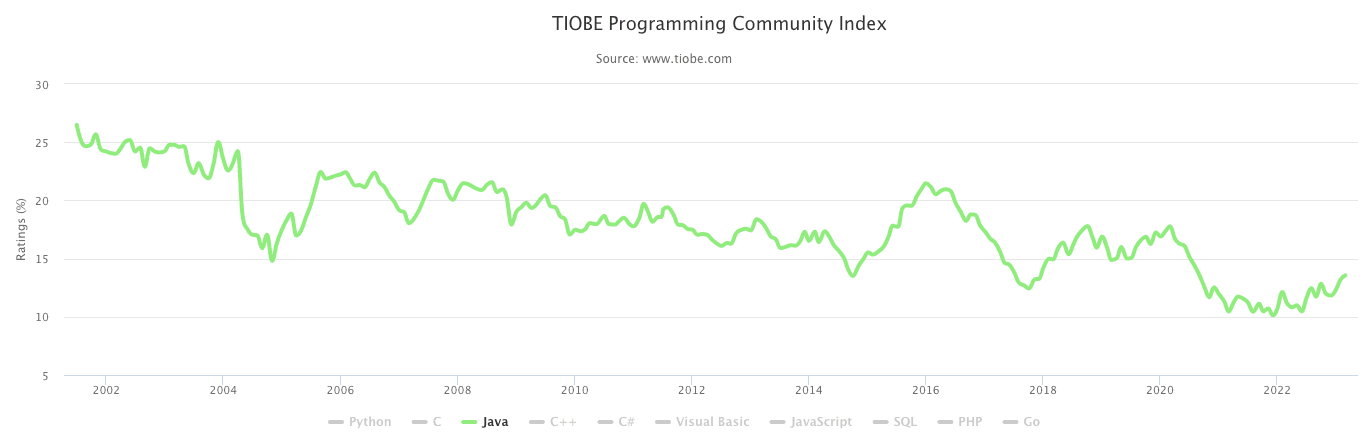 Java in TIOBE index 2023