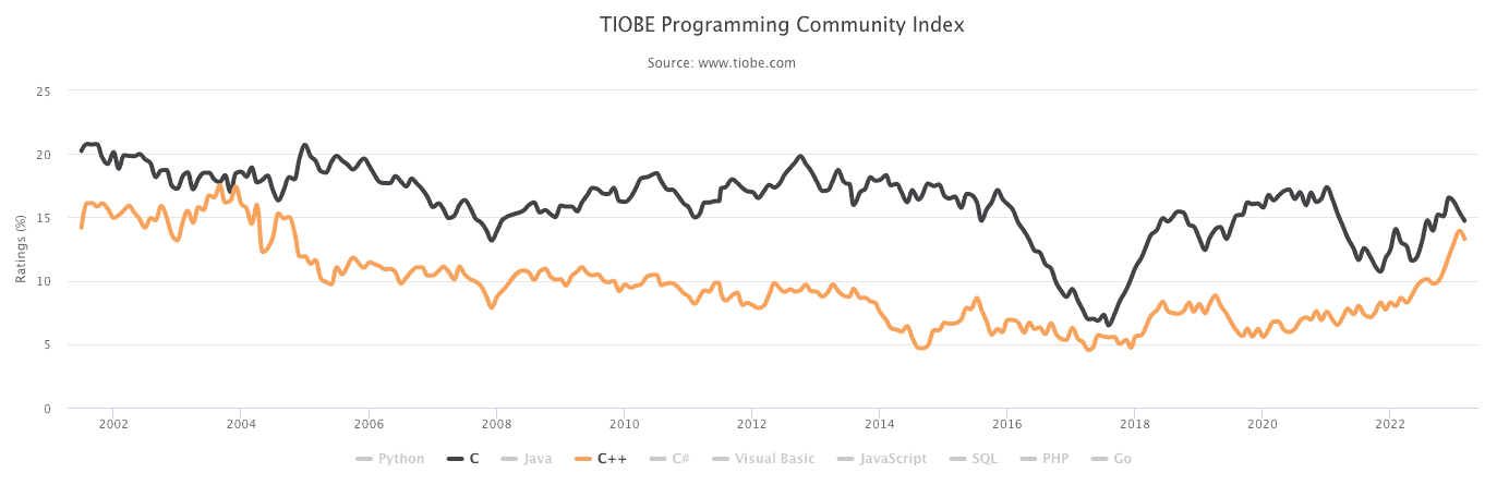 C y C++ en el índice TIOBE 2023