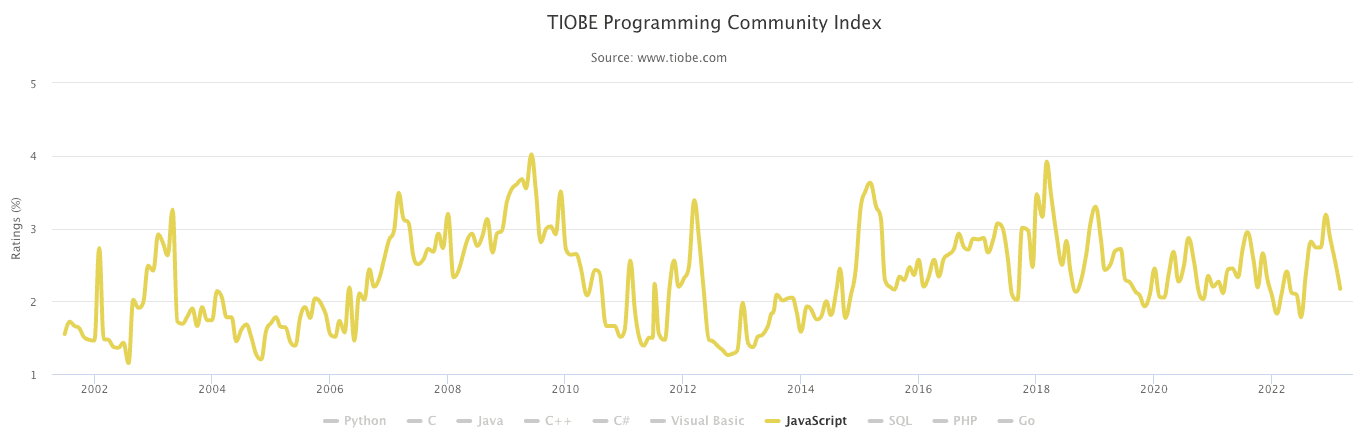 JavaScript TIOBE index 2023