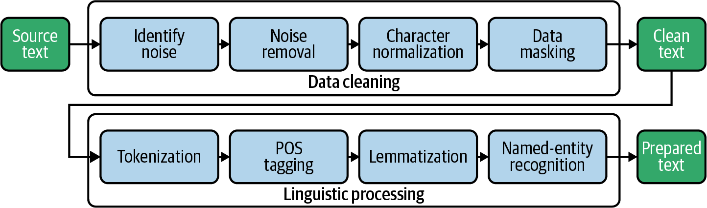 text preprocessing steps in sequence
