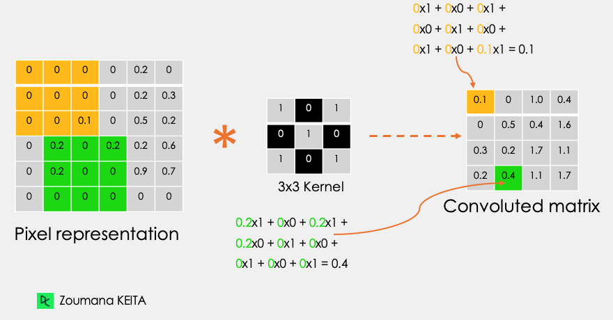 Application of the convolution task using a stride of 1 with 3x3 kernel