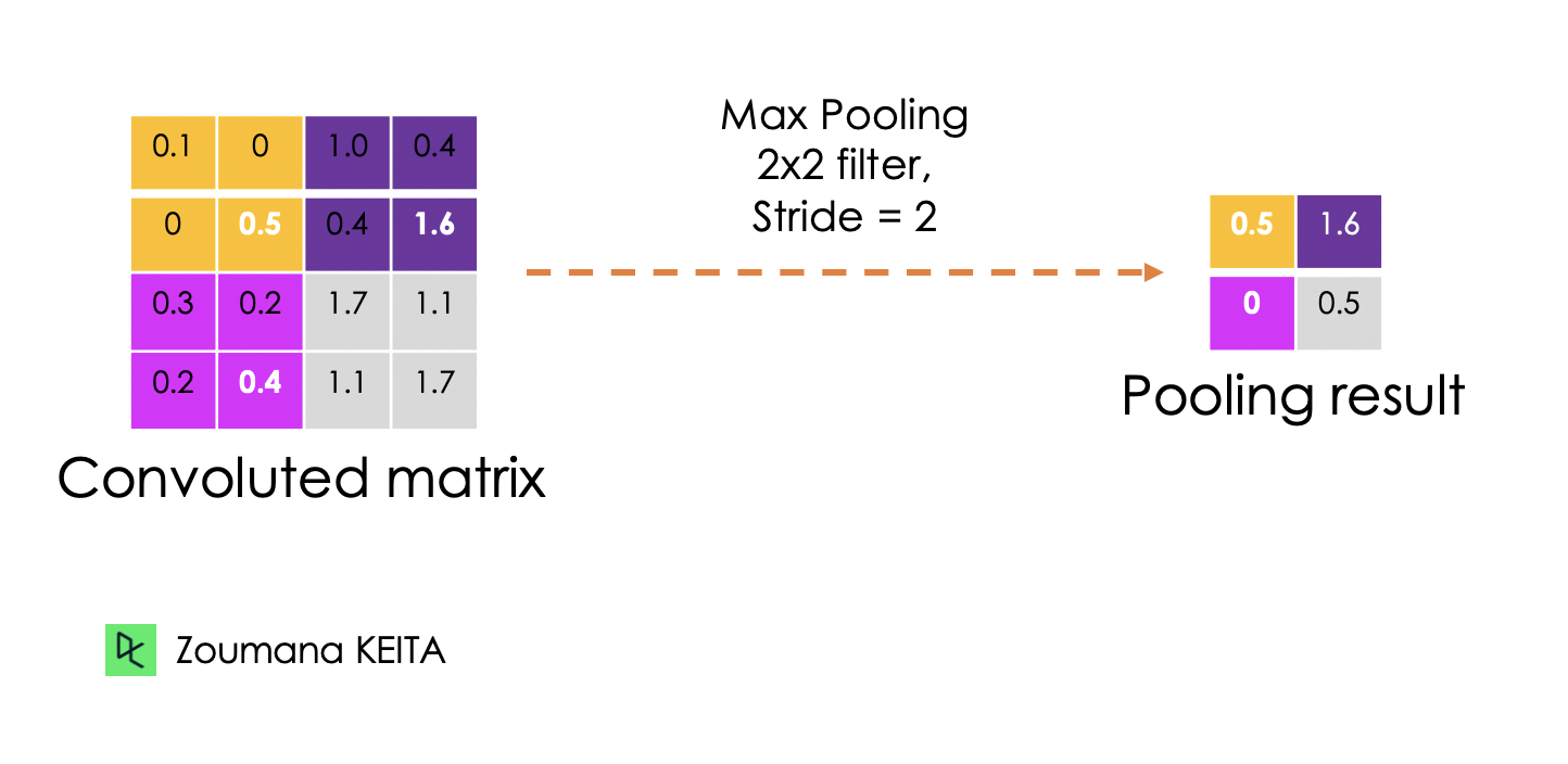 Application of max pooling with a stride of 2 using 2x2 filter